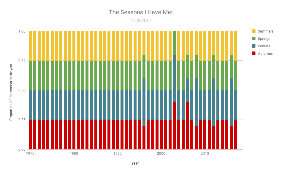 The seasons I have met (stacked)