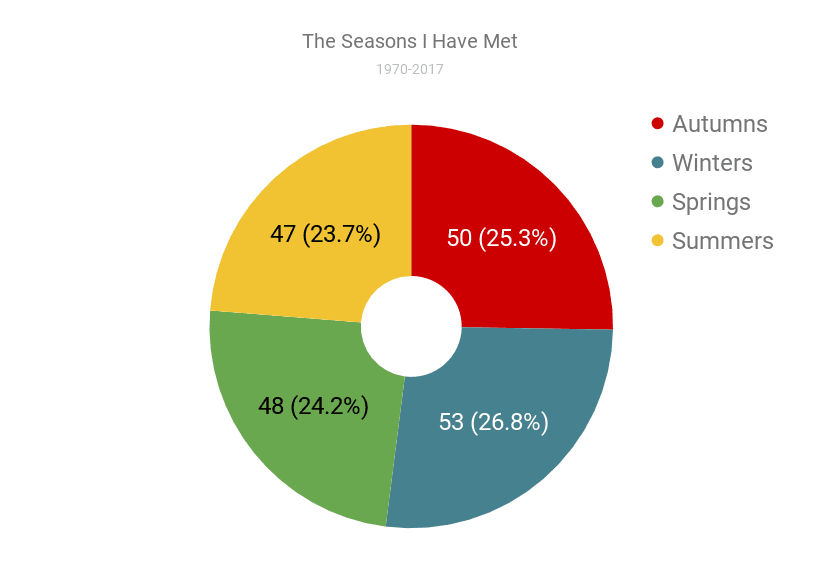 The seasons I have met (pie chart)